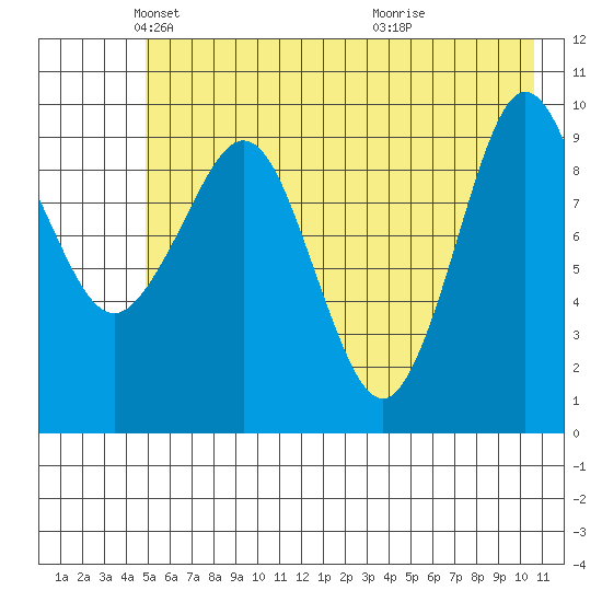 Gibbon Anchorage tide chart for Friday, May 21, 2021
