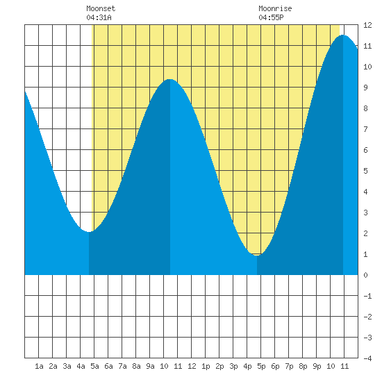 Gibbon Anchorage tide chart for Saturday, May 22, 2021