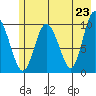 Gibbon Anchorage tide chart for Sunday, May 23, 2021