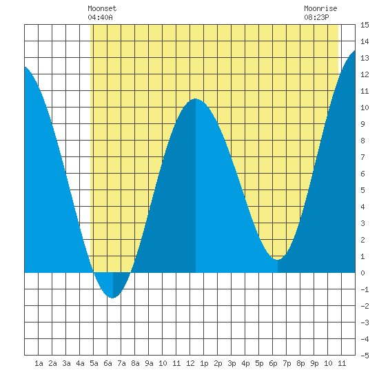Gibbon Anchorage tide chart for Monday, May 24, 2021
