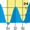 Gibbon Anchorage tide chart for Monday, May 24, 2021