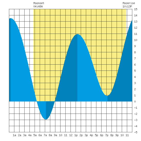 Gibbon Anchorage tide chart for Tuesday, May 25, 2021