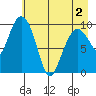 Gibbon Anchorage tide chart for Sunday, May 2, 2021