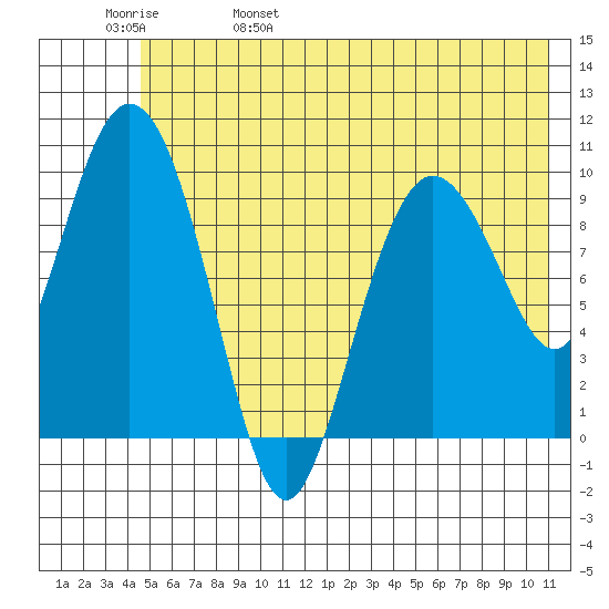 Gibbon Anchorage tide chart for Sunday, May 30, 2021
