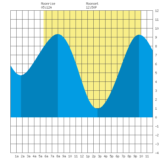 Gibbon Anchorage tide chart for Tuesday, May 4, 2021