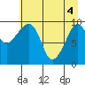 Gibbon Anchorage tide chart for Tuesday, May 4, 2021