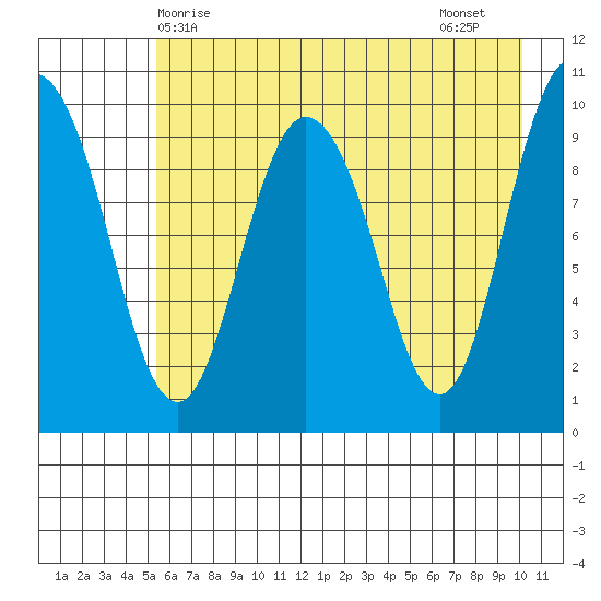 Gibbon Anchorage tide chart for Saturday, May 8, 2021