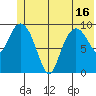 Gibbon Anchorage tide chart for Wednesday, June 16, 2021