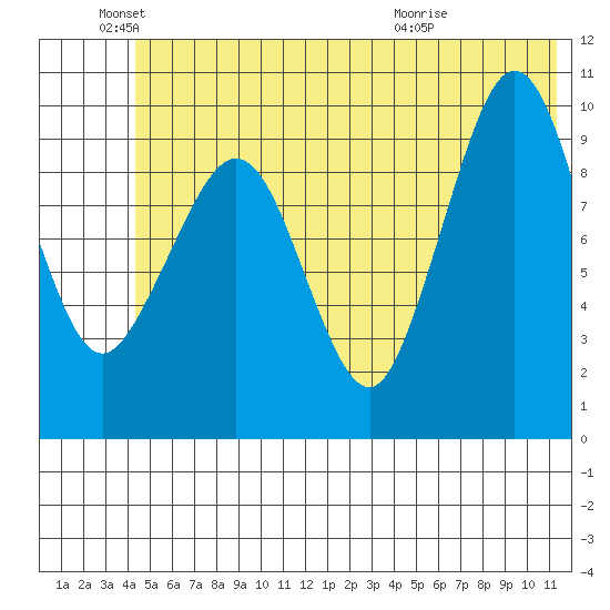 Gibbon Anchorage tide chart for Saturday, June 19, 2021