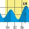 Gibbon Anchorage tide chart for Saturday, June 19, 2021