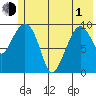 Gibbon Anchorage tide chart for Tuesday, June 1, 2021