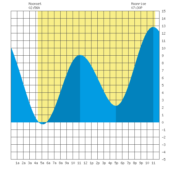 Gibbon Anchorage tide chart for Monday, June 21, 2021