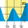 Gibbon Anchorage tide chart for Monday, June 21, 2021