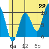 Gibbon Anchorage tide chart for Tuesday, June 22, 2021