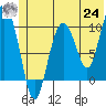 Gibbon Anchorage tide chart for Thursday, June 24, 2021