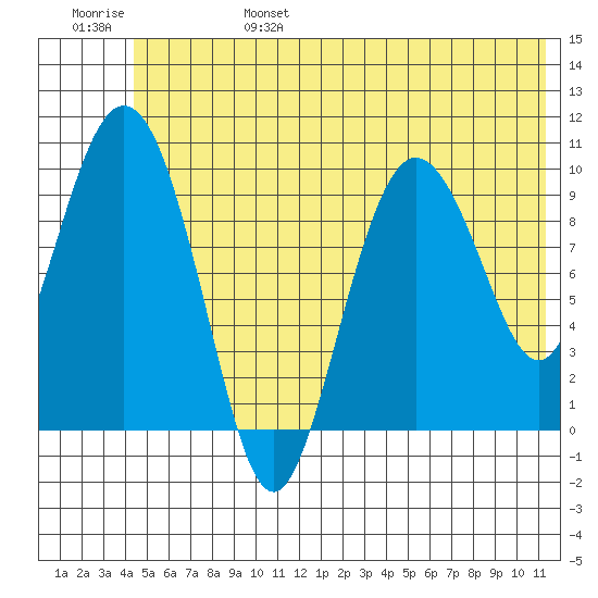 Gibbon Anchorage tide chart for Monday, June 28, 2021