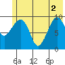 Gibbon Anchorage tide chart for Wednesday, June 2, 2021