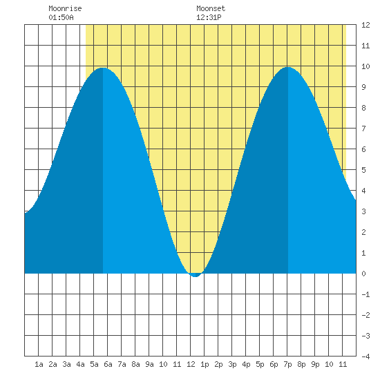 Gibbon Anchorage tide chart for Wednesday, June 30, 2021
