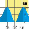 Gibbon Anchorage tide chart for Wednesday, June 30, 2021
