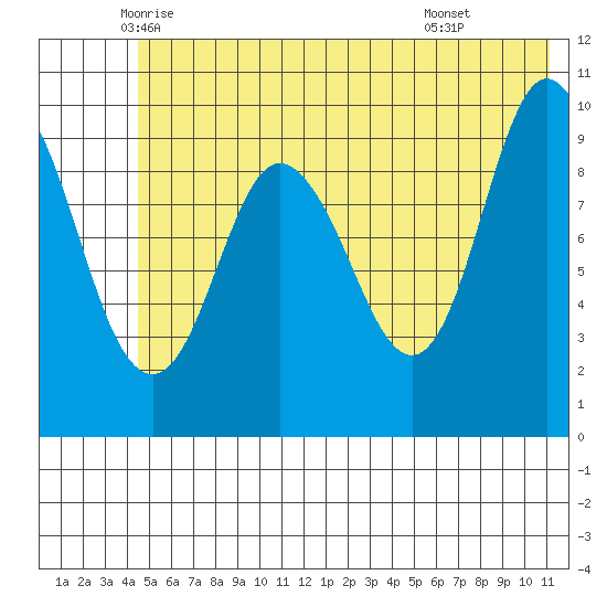 Gibbon Anchorage tide chart for Saturday, June 5, 2021