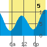 Gibbon Anchorage tide chart for Saturday, June 5, 2021