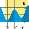 Gibbon Anchorage tide chart for Sunday, June 6, 2021