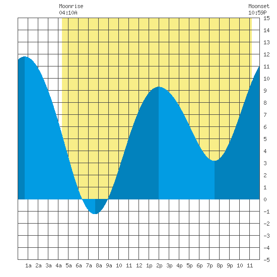Gibbon Anchorage tide chart for Wednesday, June 9, 2021