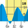 Gibbon Anchorage tide chart for Saturday, July 10, 2021