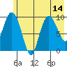 Gibbon Anchorage tide chart for Wednesday, July 14, 2021
