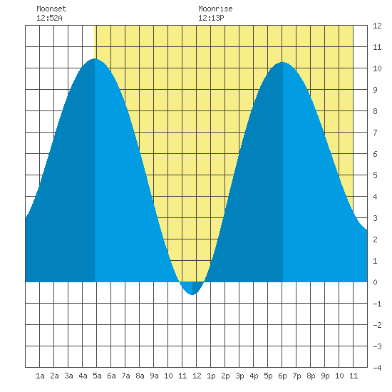 Gibbon Anchorage tide chart for Thursday, July 15, 2021