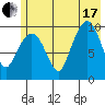 Gibbon Anchorage tide chart for Saturday, July 17, 2021