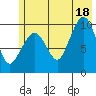 Gibbon Anchorage tide chart for Sunday, July 18, 2021