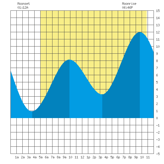 Gibbon Anchorage tide chart for Monday, July 19, 2021