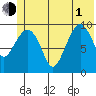 Gibbon Anchorage tide chart for Thursday, July 1, 2021