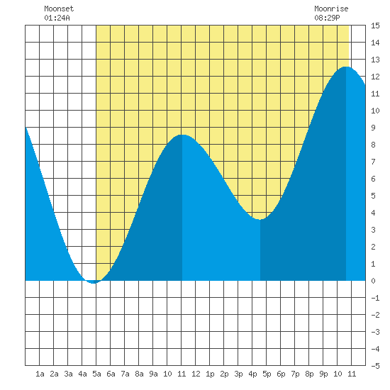 Gibbon Anchorage tide chart for Tuesday, July 20, 2021