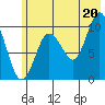 Gibbon Anchorage tide chart for Tuesday, July 20, 2021