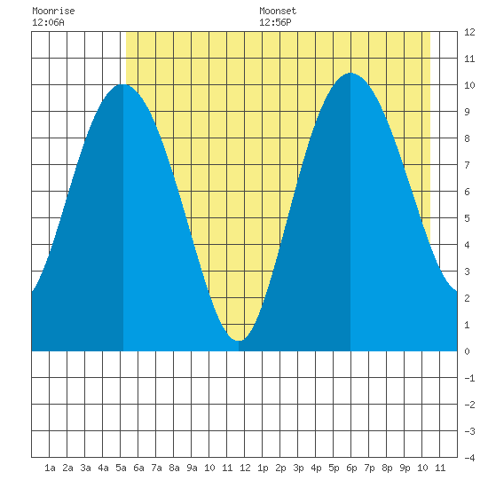 Gibbon Anchorage tide chart for Thursday, July 29, 2021