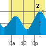 Gibbon Anchorage tide chart for Friday, July 2, 2021