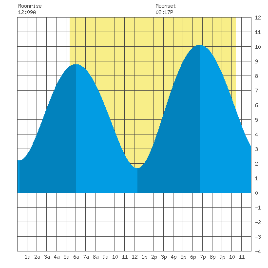 Gibbon Anchorage tide chart for Friday, July 30, 2021