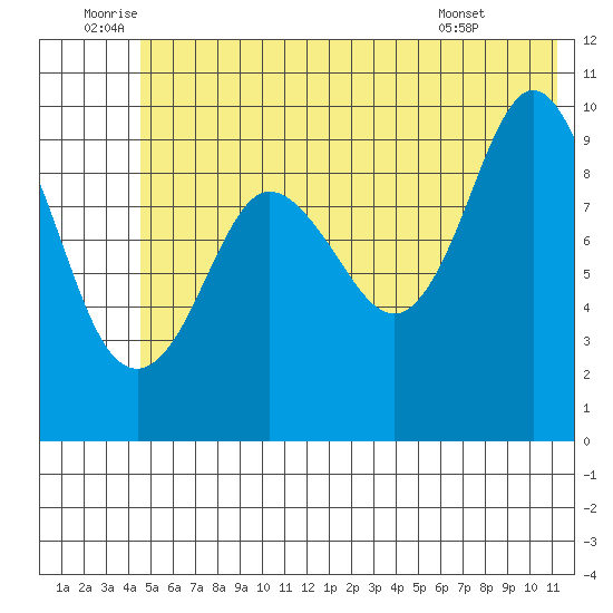 Gibbon Anchorage tide chart for Sunday, July 4, 2021