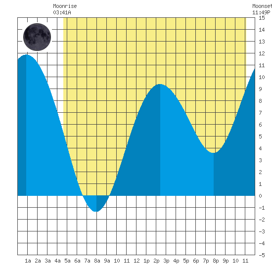 Gibbon Anchorage tide chart for Friday, July 9, 2021