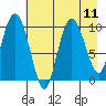 Gibbon Anchorage tide chart for Wednesday, August 11, 2021
