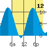 Gibbon Anchorage tide chart for Thursday, August 12, 2021