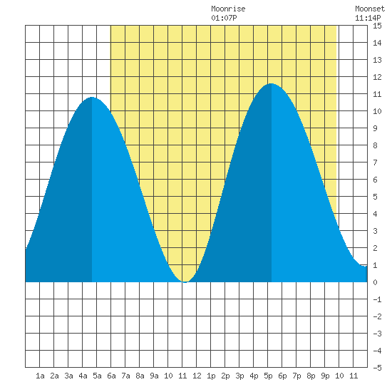Gibbon Anchorage tide chart for Friday, August 13, 2021