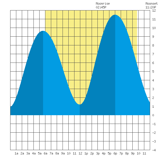 Gibbon Anchorage tide chart for Saturday, August 14, 2021