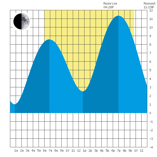 Gibbon Anchorage tide chart for Sunday, August 15, 2021