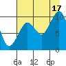 Gibbon Anchorage tide chart for Tuesday, August 17, 2021
