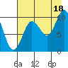 Gibbon Anchorage tide chart for Wednesday, August 18, 2021