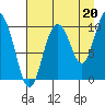 Gibbon Anchorage tide chart for Friday, August 20, 2021