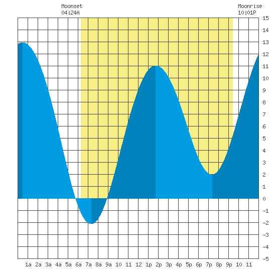 Gibbon Anchorage tide chart for Saturday, August 21, 2021